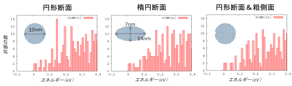 図2　シリコン・ナノワイヤの伝導電子の状態数とエネルギーの関係
