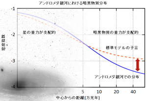 図2. 暗黒物質の密度分布