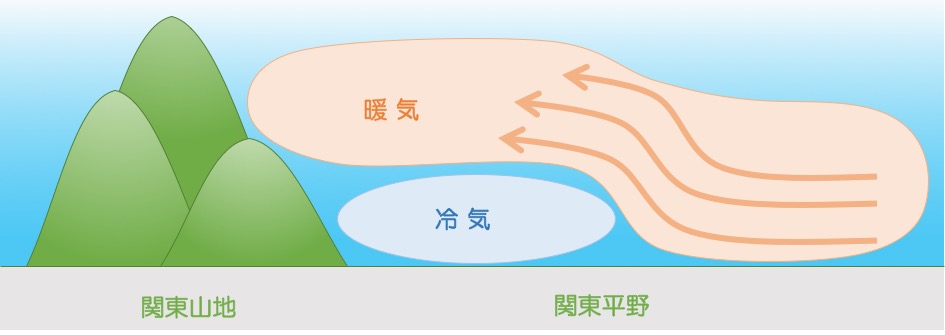 関東平野の大気構造のイメージ