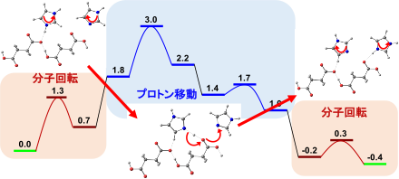 ポテンシャルエネルギーダイアグラム