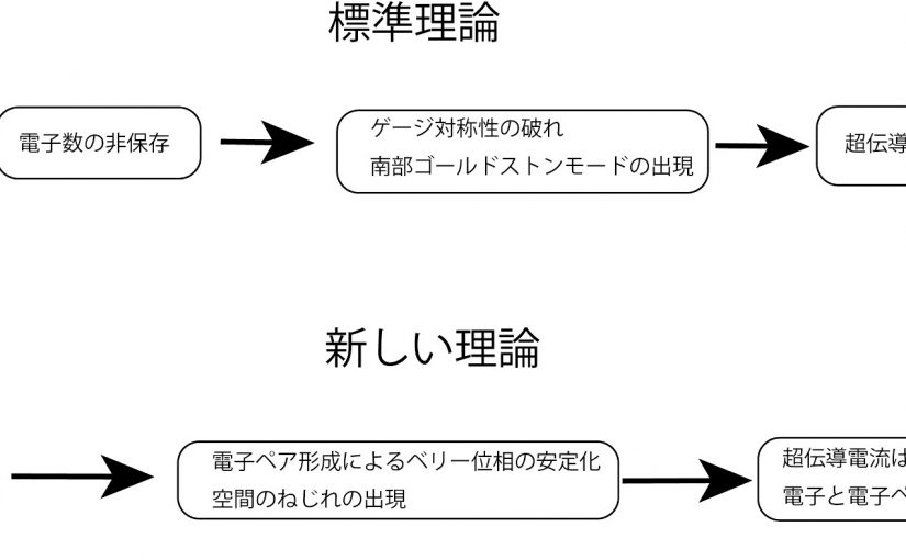 超伝導電流は電子ペアの流れではない　〜標準理論に根本的な変更を迫る新理論の提案〜