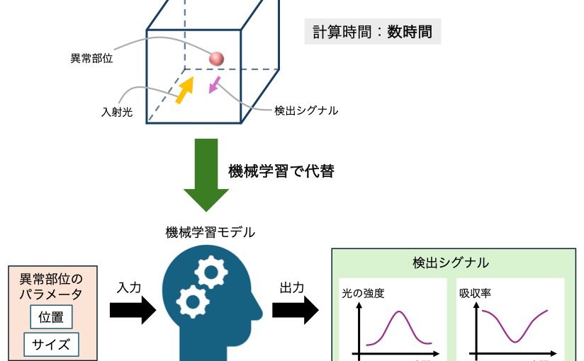拡散光トモグラフィによる異常部位診断を大幅に高速化するAIモデルを開発