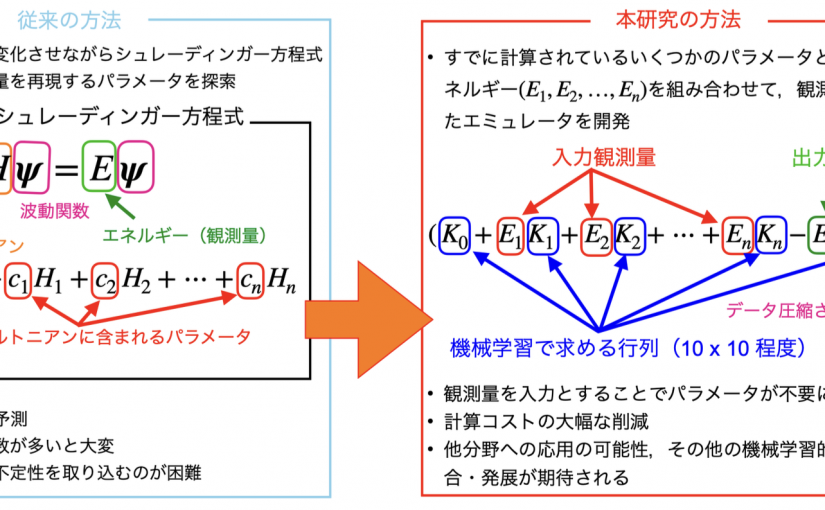 既知の観測量間の関係から別の観測量を効率的に予測する計算手法を開発