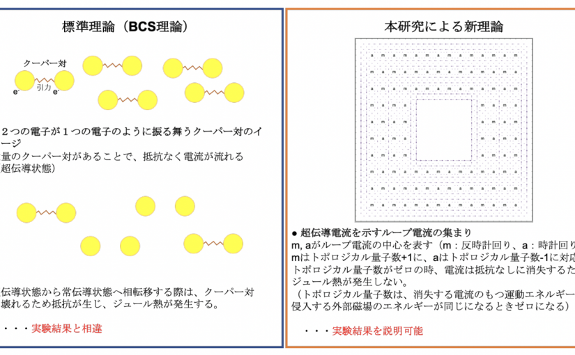 超伝導の新しい理論の提案　そして量子コンピュータへ￼